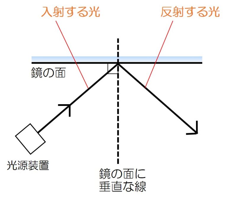 中学1年理科「光の世界」 | らいじんさんの中学理科