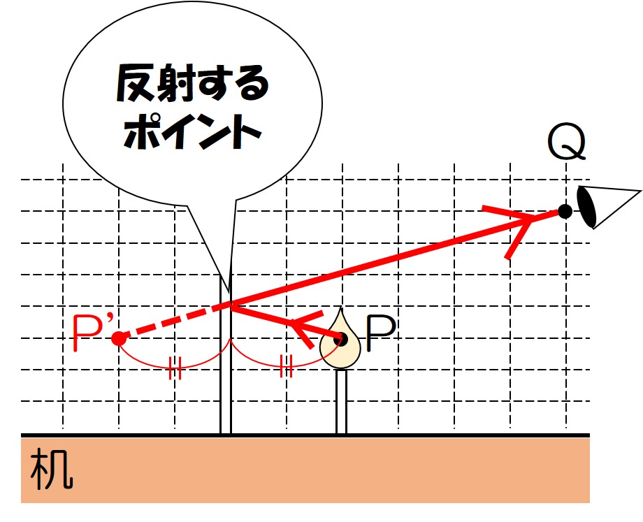 らいじんさんの中学理科 ろうそくの火の見え方を作図せよ らいじんさんの中学理科