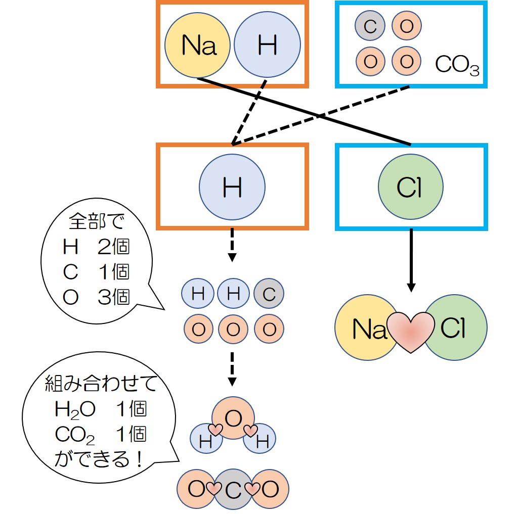 中学2年理科「炭酸水素ナトリウムと塩酸で何が発生？ 」 | らいじんさんの中学理科