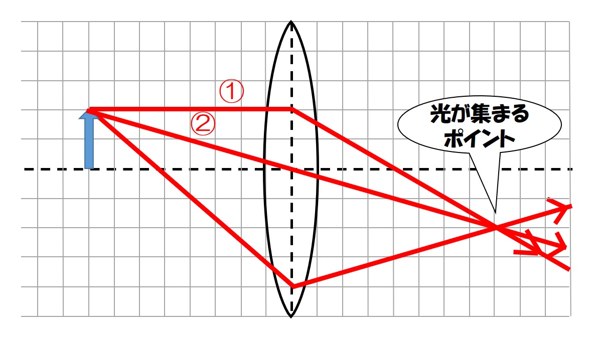 中学1年理科「裏ルール!?光の作図の3本線!意味説明できる?」 | らいじんさんの中学理科