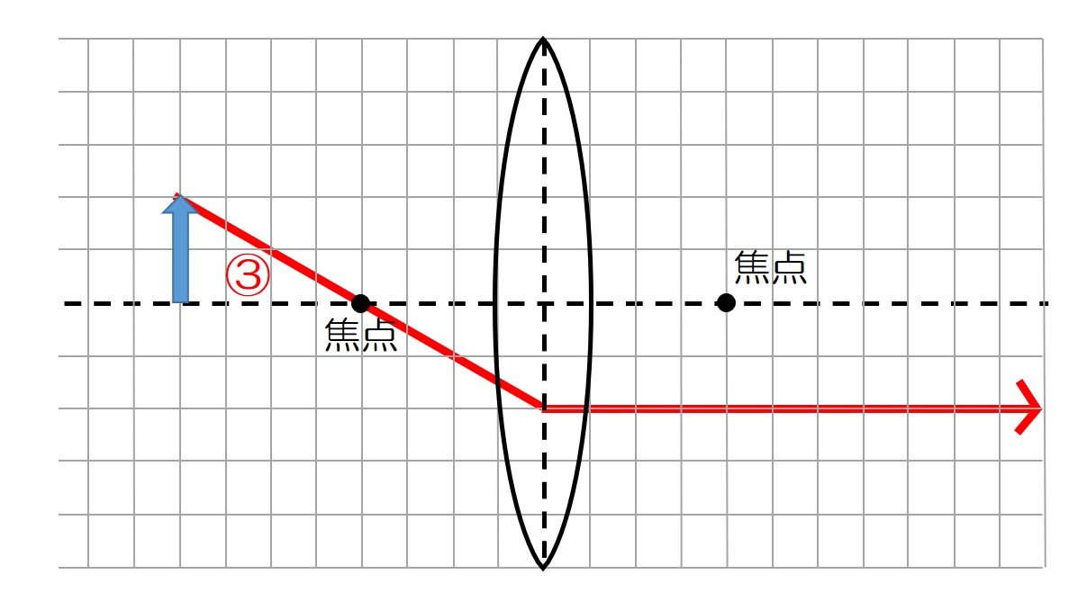 中学1年理科「裏ルール!?光の作図の3本線!意味説明できる?」 | らいじんさんの中学理科